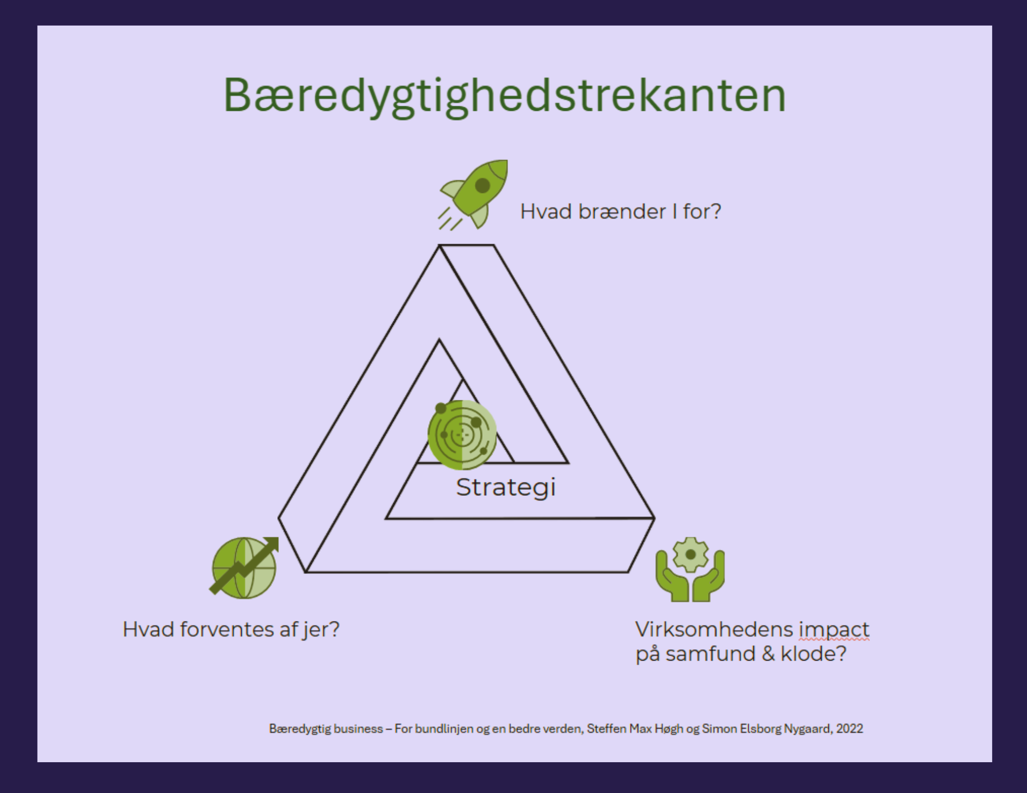 Bæredygtighedstrekant_fuld Til Kom godt i gang med bæredygtighed i din SMV